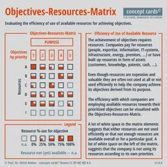 concept-card_Objectives-Resources-Matrix_v1.0.0_Prof-Dr-Ulrich-Anders