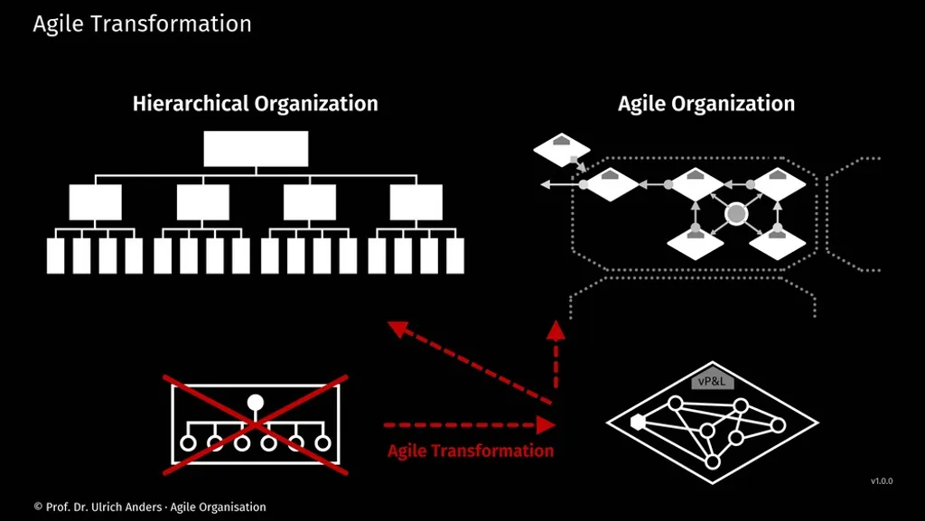 Agile Transformation