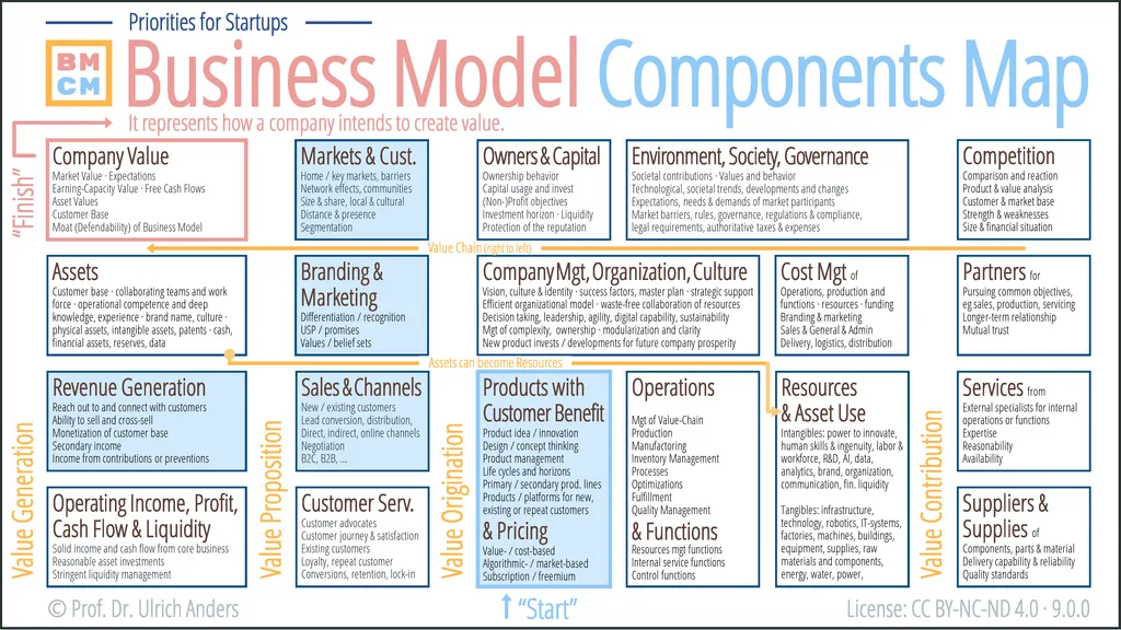 Business Model Components Map Startup