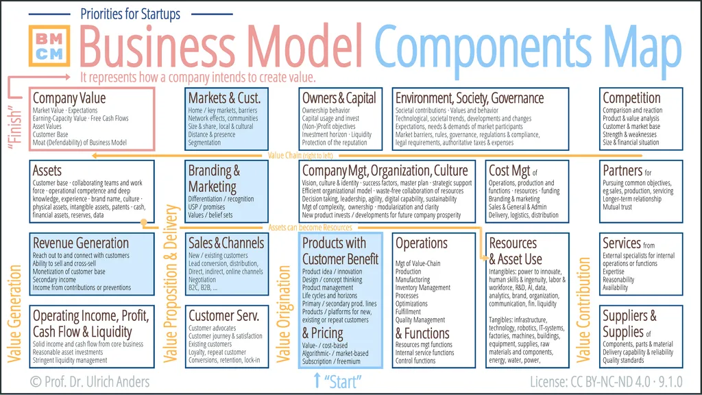 Business Model Components Map Startup