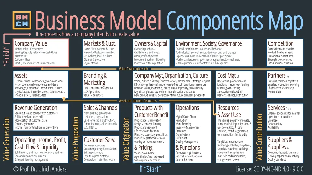 Business Model Components Map