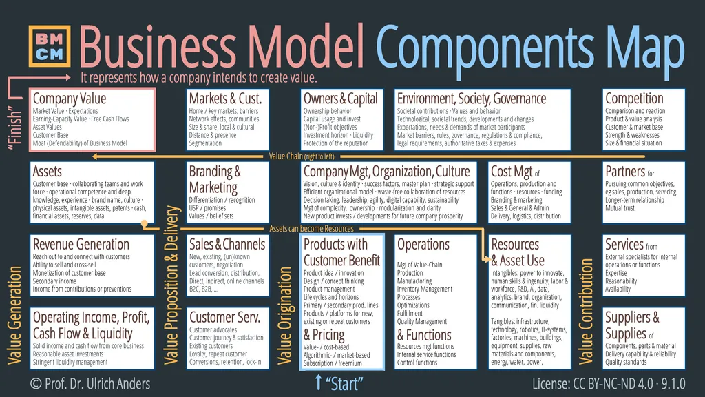 Business Model Components Map