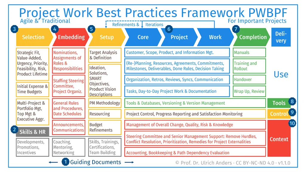 Project Work Best Practices Framework